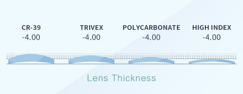 Lens materials of glasses