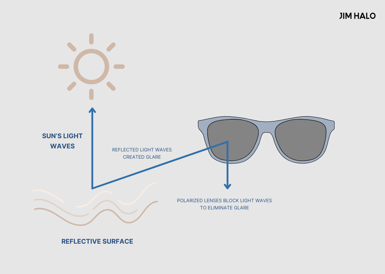 How Polarized Prescription Sunglasses Work?
