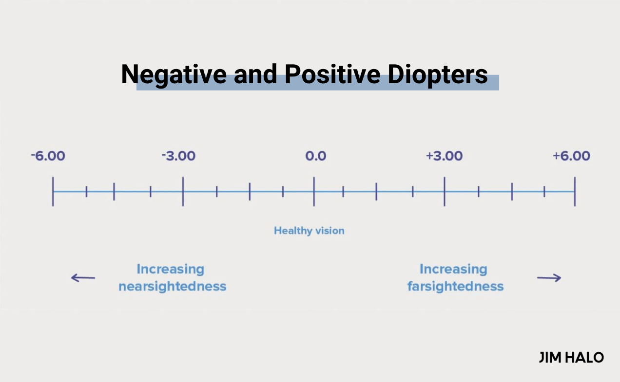 Negative and Positive Diopters