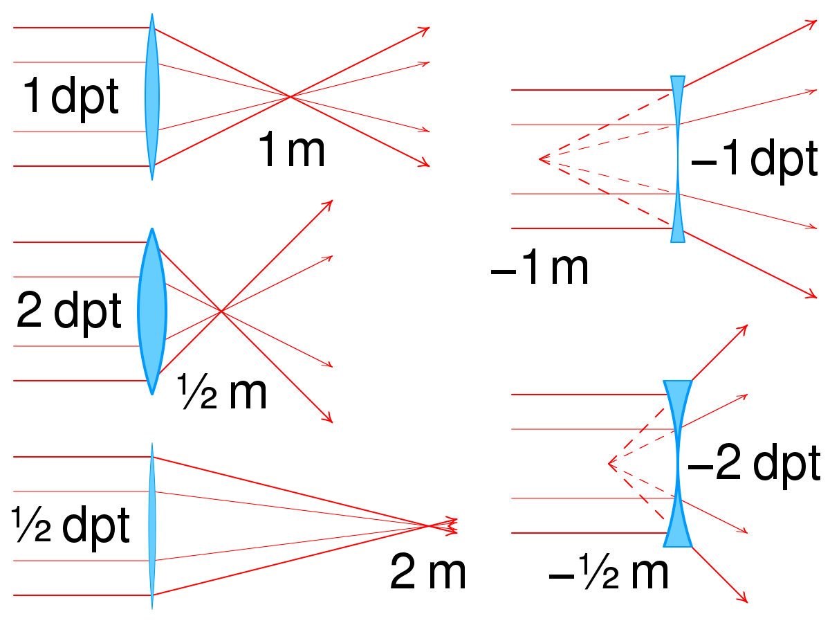 What is the Relationship between Diopters and Meters?