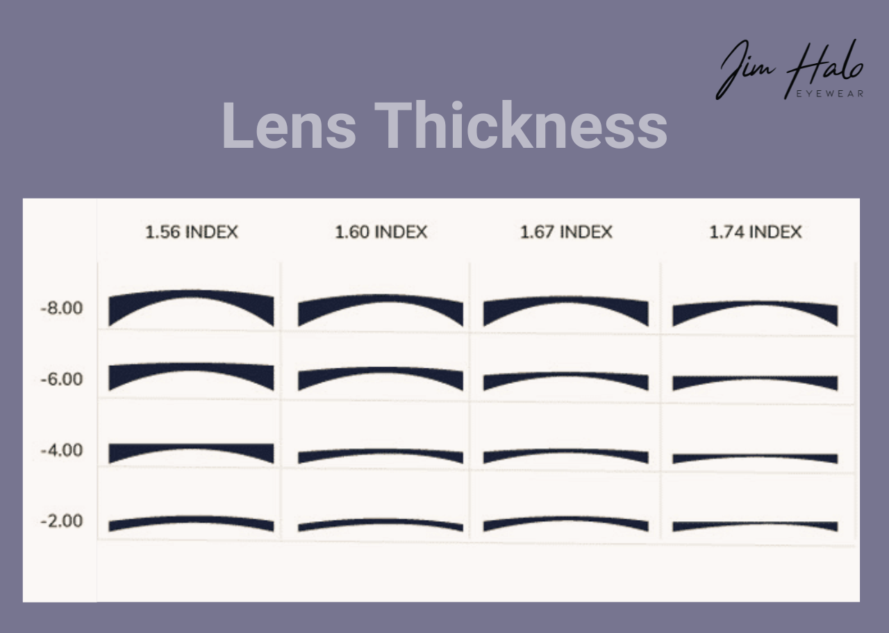 lens thickness