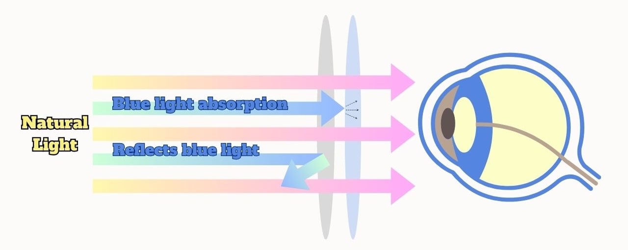 Anti blue light lenses